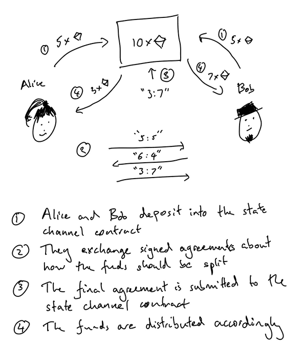 Basic state channel interaction