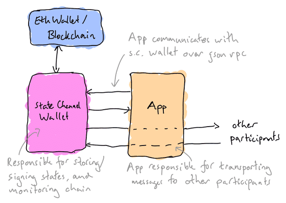 App architecture